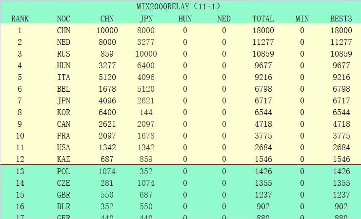 上海目前2连败，9胜10负排在第11位；广东则是2连胜，15胜4负排在第4位。